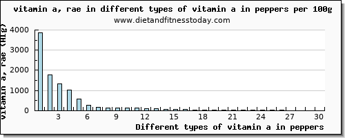 vitamin a in peppers vitamin a, rae per 100g